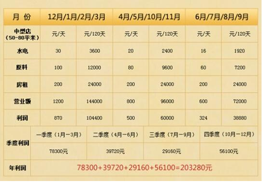 干洗店利潤(rùn)
